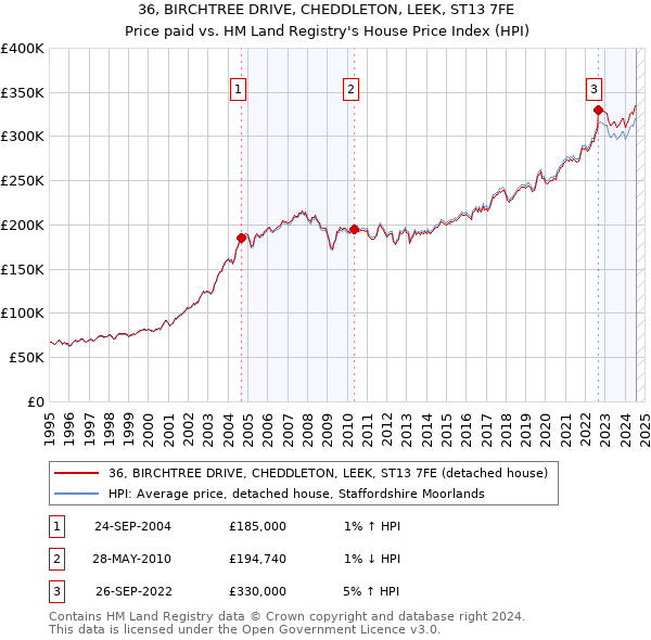 36, BIRCHTREE DRIVE, CHEDDLETON, LEEK, ST13 7FE: Price paid vs HM Land Registry's House Price Index