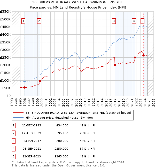 36, BIRDCOMBE ROAD, WESTLEA, SWINDON, SN5 7BL: Price paid vs HM Land Registry's House Price Index