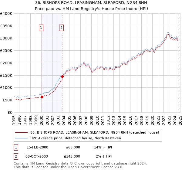 36, BISHOPS ROAD, LEASINGHAM, SLEAFORD, NG34 8NH: Price paid vs HM Land Registry's House Price Index