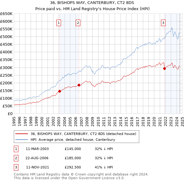 36, BISHOPS WAY, CANTERBURY, CT2 8DS: Price paid vs HM Land Registry's House Price Index