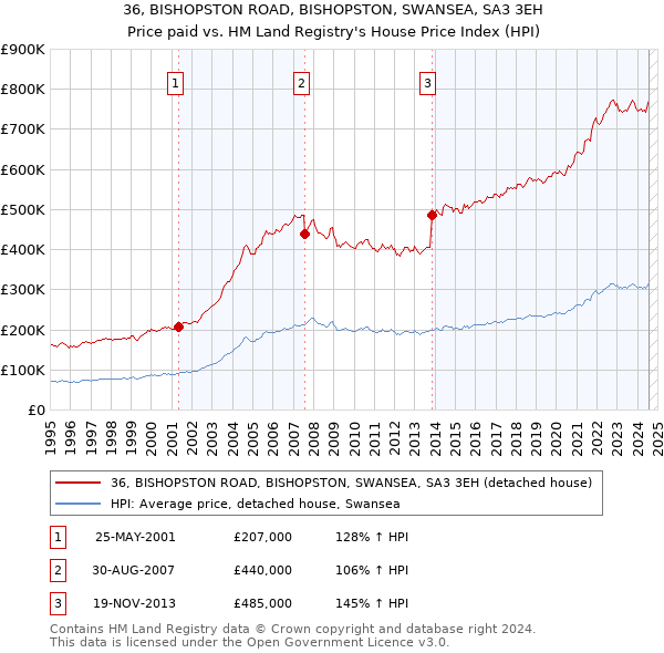 36, BISHOPSTON ROAD, BISHOPSTON, SWANSEA, SA3 3EH: Price paid vs HM Land Registry's House Price Index