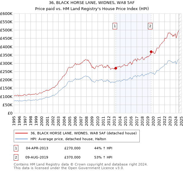 36, BLACK HORSE LANE, WIDNES, WA8 5AF: Price paid vs HM Land Registry's House Price Index