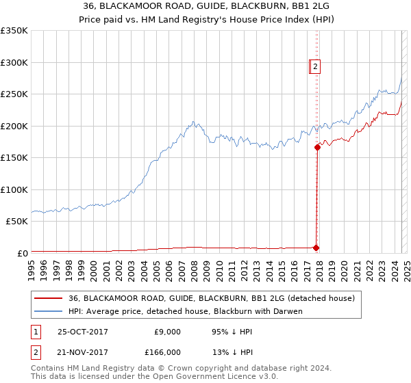 36, BLACKAMOOR ROAD, GUIDE, BLACKBURN, BB1 2LG: Price paid vs HM Land Registry's House Price Index