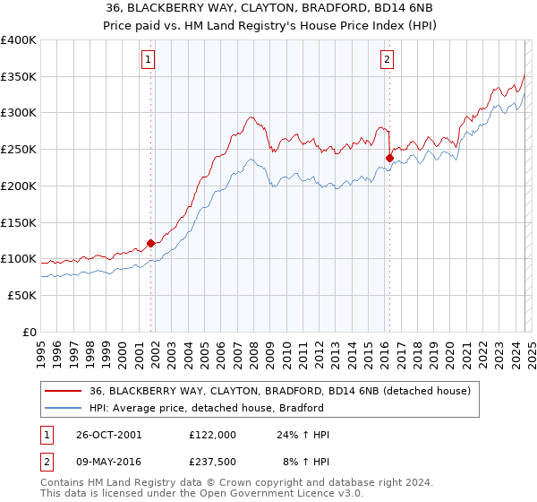 36, BLACKBERRY WAY, CLAYTON, BRADFORD, BD14 6NB: Price paid vs HM Land Registry's House Price Index