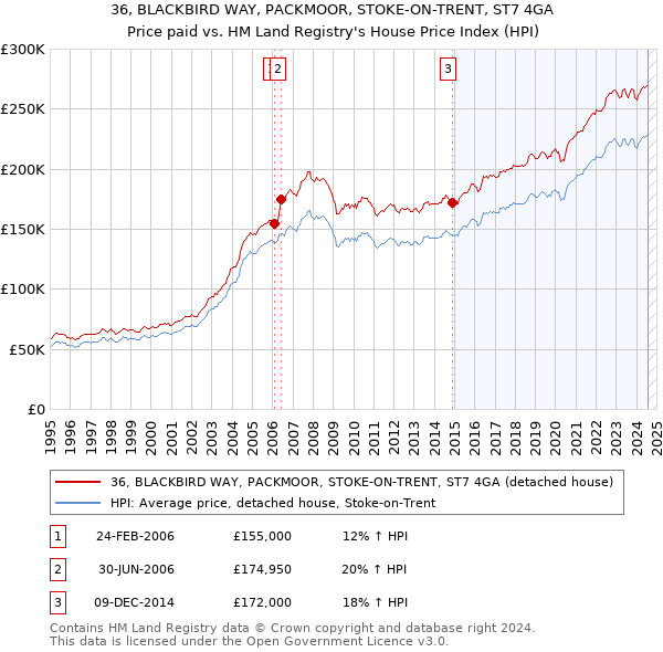 36, BLACKBIRD WAY, PACKMOOR, STOKE-ON-TRENT, ST7 4GA: Price paid vs HM Land Registry's House Price Index