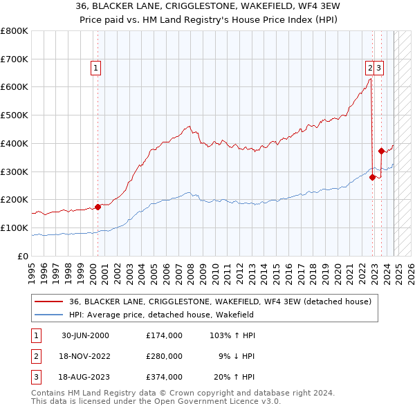 36, BLACKER LANE, CRIGGLESTONE, WAKEFIELD, WF4 3EW: Price paid vs HM Land Registry's House Price Index