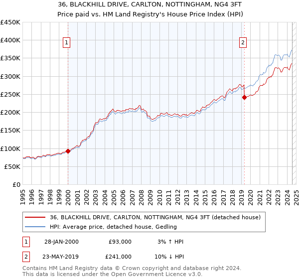 36, BLACKHILL DRIVE, CARLTON, NOTTINGHAM, NG4 3FT: Price paid vs HM Land Registry's House Price Index