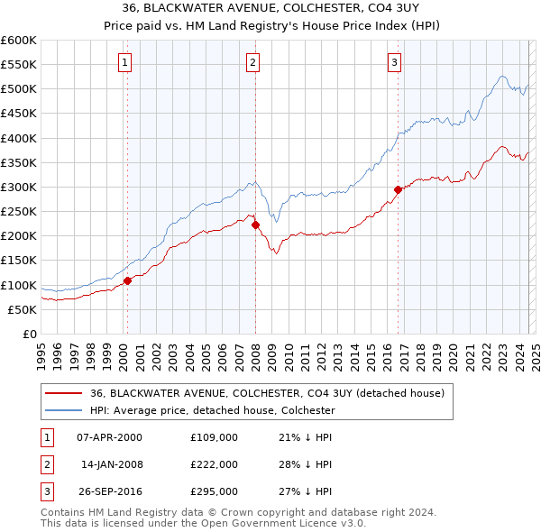 36, BLACKWATER AVENUE, COLCHESTER, CO4 3UY: Price paid vs HM Land Registry's House Price Index