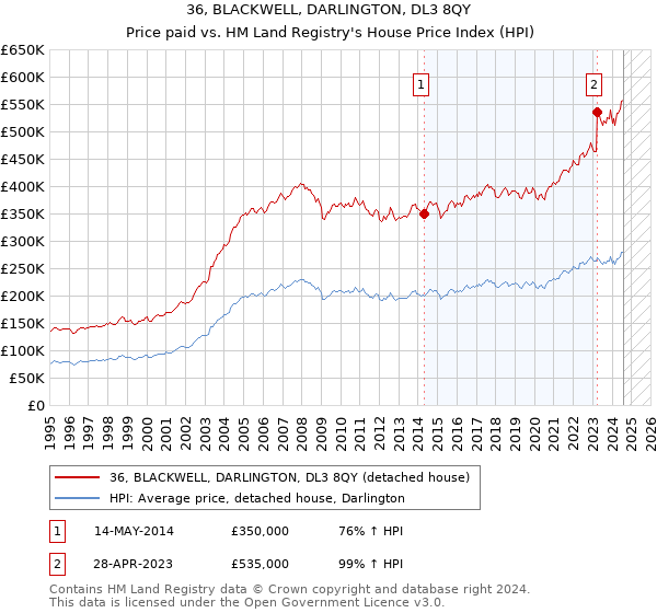 36, BLACKWELL, DARLINGTON, DL3 8QY: Price paid vs HM Land Registry's House Price Index