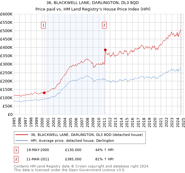 36, BLACKWELL LANE, DARLINGTON, DL3 8QD: Price paid vs HM Land Registry's House Price Index