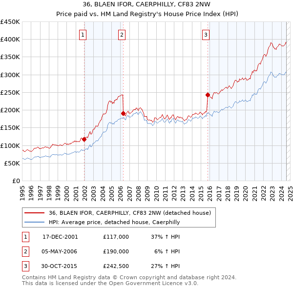 36, BLAEN IFOR, CAERPHILLY, CF83 2NW: Price paid vs HM Land Registry's House Price Index