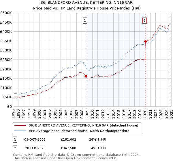 36, BLANDFORD AVENUE, KETTERING, NN16 9AR: Price paid vs HM Land Registry's House Price Index