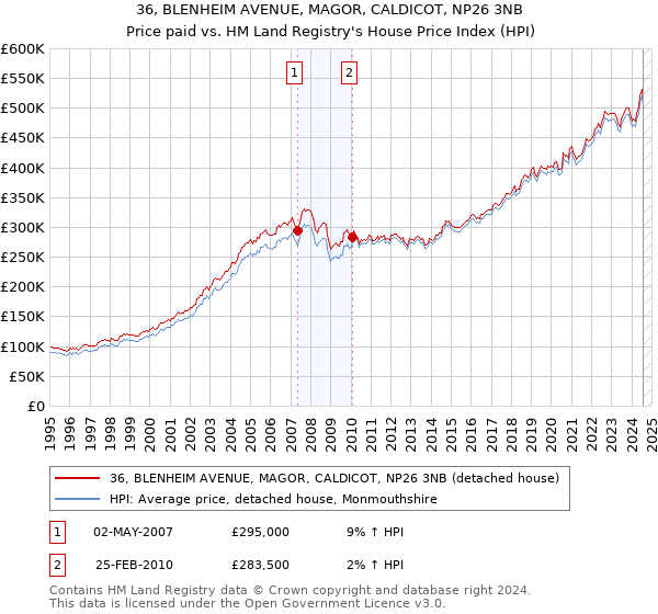 36, BLENHEIM AVENUE, MAGOR, CALDICOT, NP26 3NB: Price paid vs HM Land Registry's House Price Index