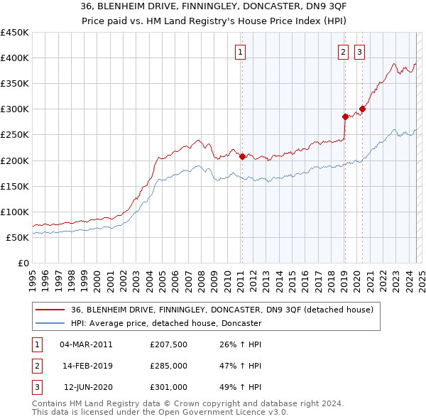 36, BLENHEIM DRIVE, FINNINGLEY, DONCASTER, DN9 3QF: Price paid vs HM Land Registry's House Price Index