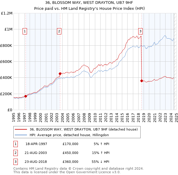 36, BLOSSOM WAY, WEST DRAYTON, UB7 9HF: Price paid vs HM Land Registry's House Price Index