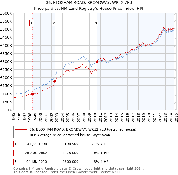 36, BLOXHAM ROAD, BROADWAY, WR12 7EU: Price paid vs HM Land Registry's House Price Index