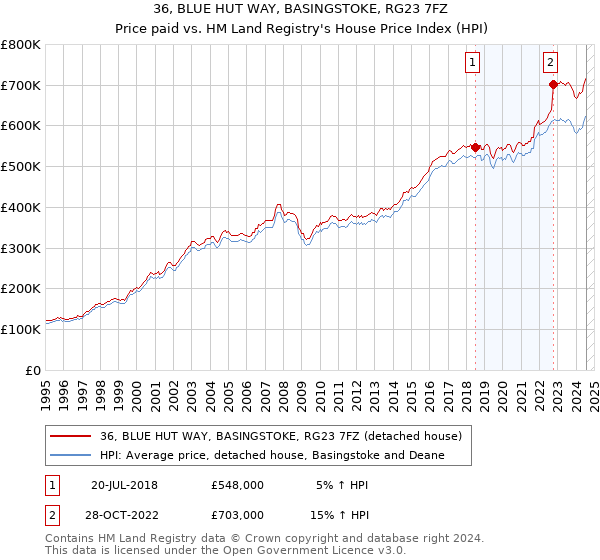 36, BLUE HUT WAY, BASINGSTOKE, RG23 7FZ: Price paid vs HM Land Registry's House Price Index