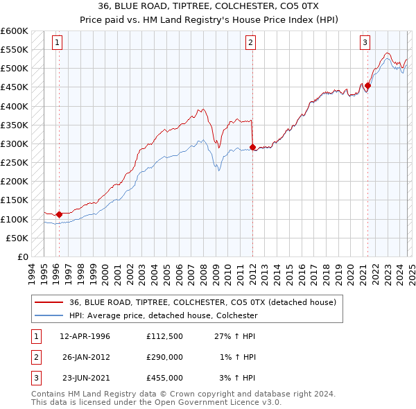 36, BLUE ROAD, TIPTREE, COLCHESTER, CO5 0TX: Price paid vs HM Land Registry's House Price Index