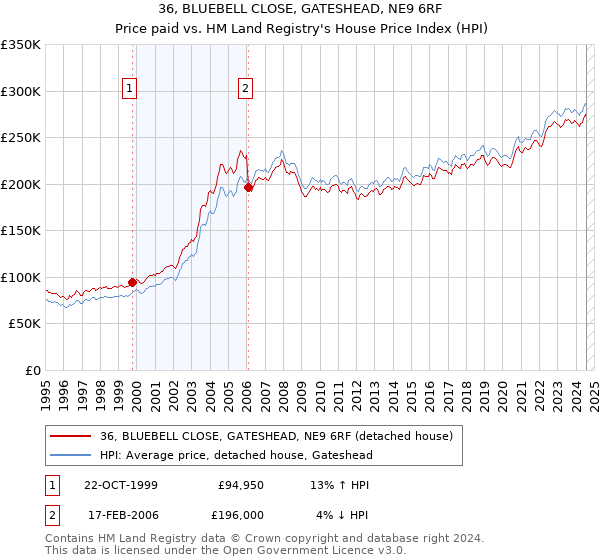 36, BLUEBELL CLOSE, GATESHEAD, NE9 6RF: Price paid vs HM Land Registry's House Price Index