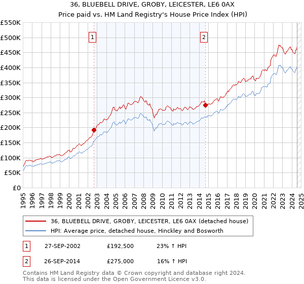 36, BLUEBELL DRIVE, GROBY, LEICESTER, LE6 0AX: Price paid vs HM Land Registry's House Price Index