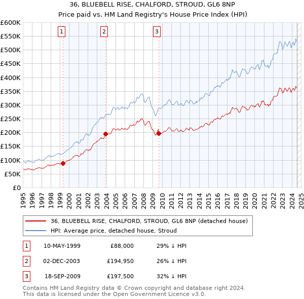 36, BLUEBELL RISE, CHALFORD, STROUD, GL6 8NP: Price paid vs HM Land Registry's House Price Index