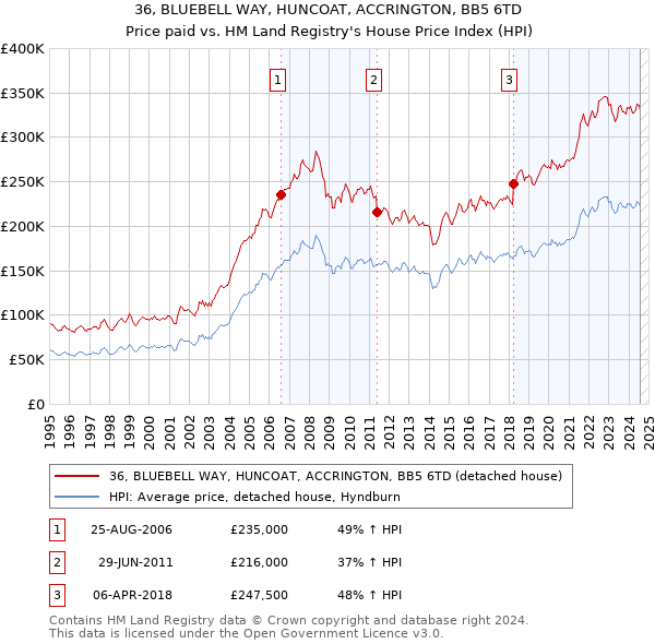 36, BLUEBELL WAY, HUNCOAT, ACCRINGTON, BB5 6TD: Price paid vs HM Land Registry's House Price Index