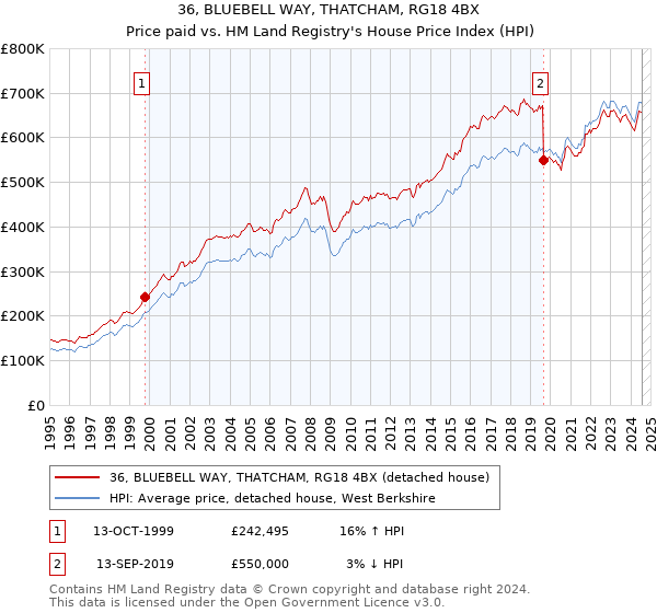 36, BLUEBELL WAY, THATCHAM, RG18 4BX: Price paid vs HM Land Registry's House Price Index