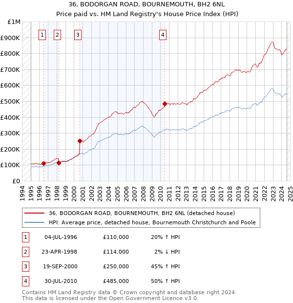 36, BODORGAN ROAD, BOURNEMOUTH, BH2 6NL: Price paid vs HM Land Registry's House Price Index