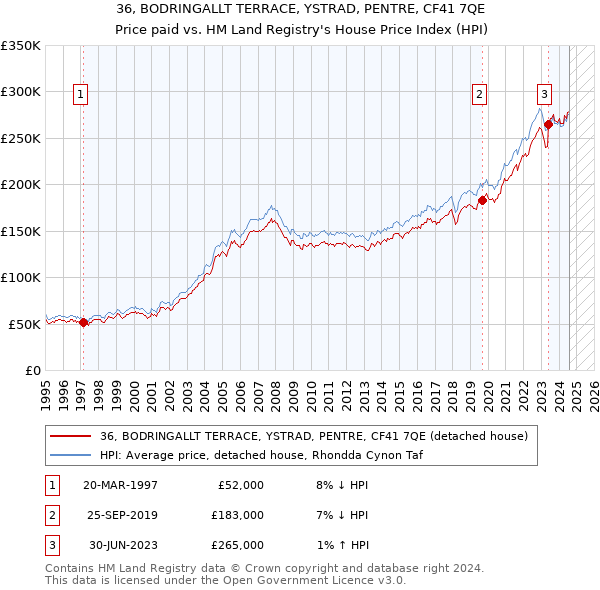 36, BODRINGALLT TERRACE, YSTRAD, PENTRE, CF41 7QE: Price paid vs HM Land Registry's House Price Index