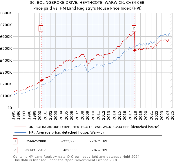 36, BOLINGBROKE DRIVE, HEATHCOTE, WARWICK, CV34 6EB: Price paid vs HM Land Registry's House Price Index