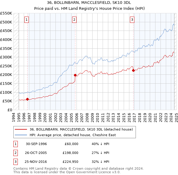 36, BOLLINBARN, MACCLESFIELD, SK10 3DL: Price paid vs HM Land Registry's House Price Index