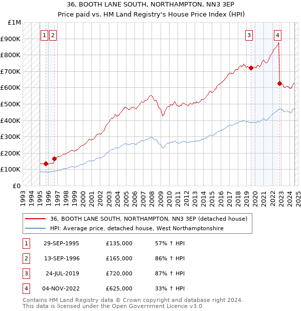 36, BOOTH LANE SOUTH, NORTHAMPTON, NN3 3EP: Price paid vs HM Land Registry's House Price Index