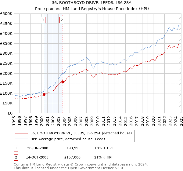 36, BOOTHROYD DRIVE, LEEDS, LS6 2SA: Price paid vs HM Land Registry's House Price Index