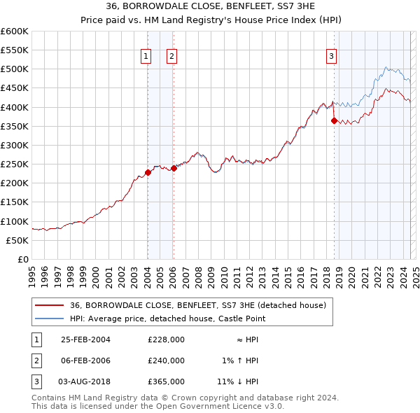 36, BORROWDALE CLOSE, BENFLEET, SS7 3HE: Price paid vs HM Land Registry's House Price Index