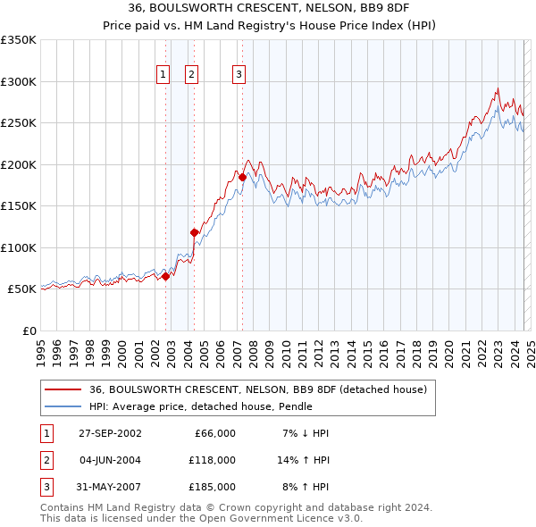 36, BOULSWORTH CRESCENT, NELSON, BB9 8DF: Price paid vs HM Land Registry's House Price Index