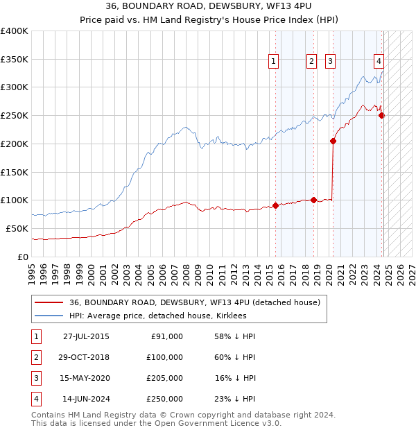 36, BOUNDARY ROAD, DEWSBURY, WF13 4PU: Price paid vs HM Land Registry's House Price Index