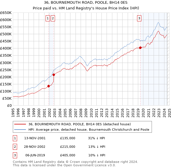 36, BOURNEMOUTH ROAD, POOLE, BH14 0ES: Price paid vs HM Land Registry's House Price Index