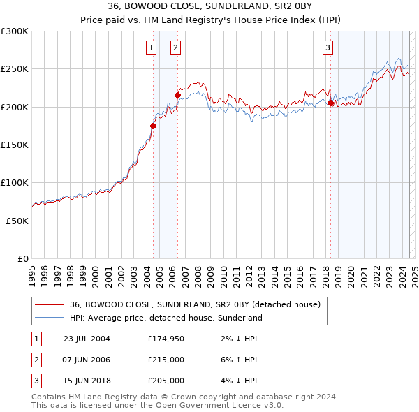 36, BOWOOD CLOSE, SUNDERLAND, SR2 0BY: Price paid vs HM Land Registry's House Price Index