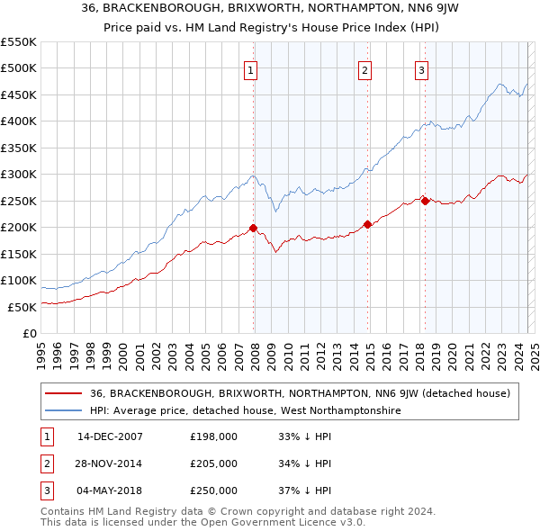 36, BRACKENBOROUGH, BRIXWORTH, NORTHAMPTON, NN6 9JW: Price paid vs HM Land Registry's House Price Index