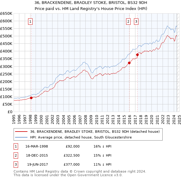 36, BRACKENDENE, BRADLEY STOKE, BRISTOL, BS32 9DH: Price paid vs HM Land Registry's House Price Index