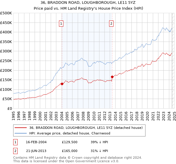 36, BRADDON ROAD, LOUGHBOROUGH, LE11 5YZ: Price paid vs HM Land Registry's House Price Index