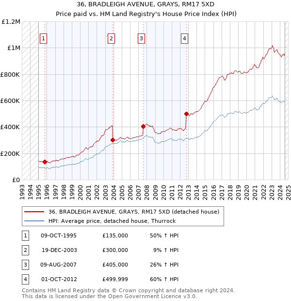 36, BRADLEIGH AVENUE, GRAYS, RM17 5XD: Price paid vs HM Land Registry's House Price Index