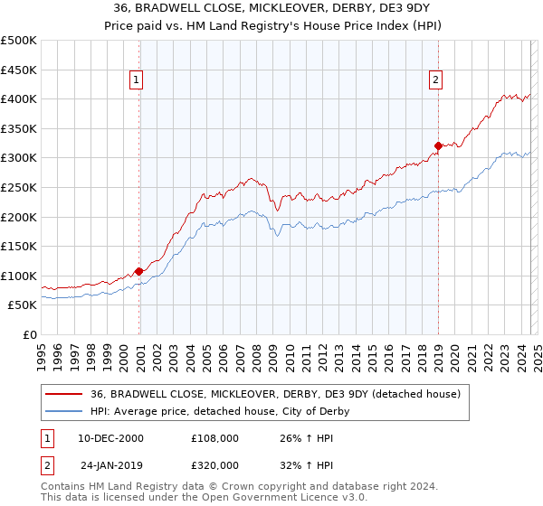 36, BRADWELL CLOSE, MICKLEOVER, DERBY, DE3 9DY: Price paid vs HM Land Registry's House Price Index