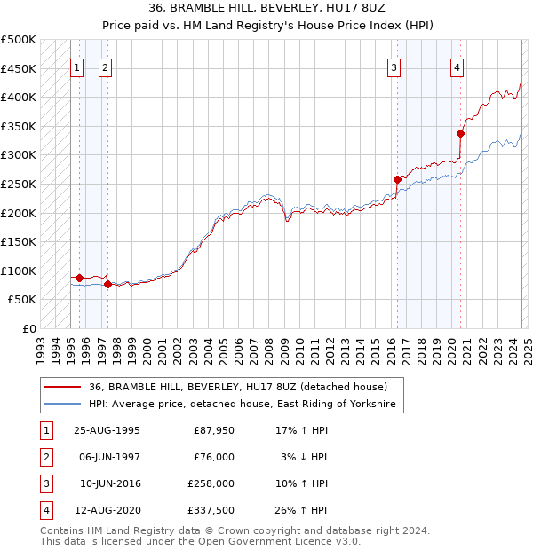 36, BRAMBLE HILL, BEVERLEY, HU17 8UZ: Price paid vs HM Land Registry's House Price Index