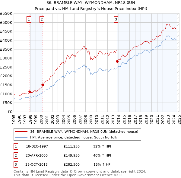 36, BRAMBLE WAY, WYMONDHAM, NR18 0UN: Price paid vs HM Land Registry's House Price Index