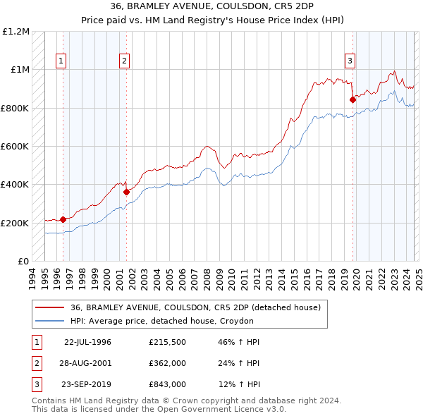 36, BRAMLEY AVENUE, COULSDON, CR5 2DP: Price paid vs HM Land Registry's House Price Index