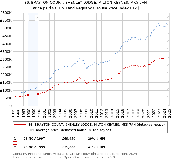 36, BRAYTON COURT, SHENLEY LODGE, MILTON KEYNES, MK5 7AH: Price paid vs HM Land Registry's House Price Index