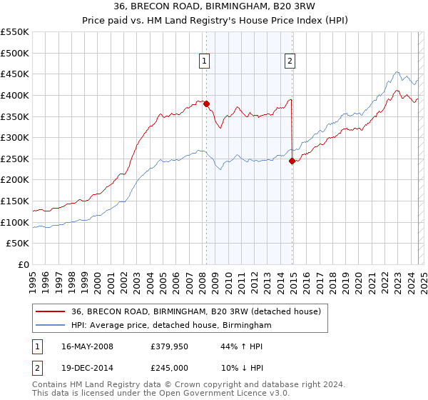 36, BRECON ROAD, BIRMINGHAM, B20 3RW: Price paid vs HM Land Registry's House Price Index