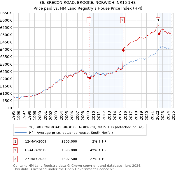 36, BRECON ROAD, BROOKE, NORWICH, NR15 1HS: Price paid vs HM Land Registry's House Price Index