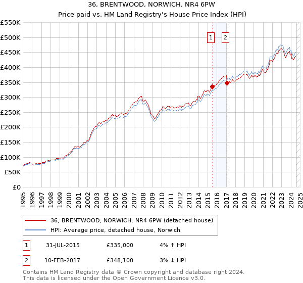 36, BRENTWOOD, NORWICH, NR4 6PW: Price paid vs HM Land Registry's House Price Index